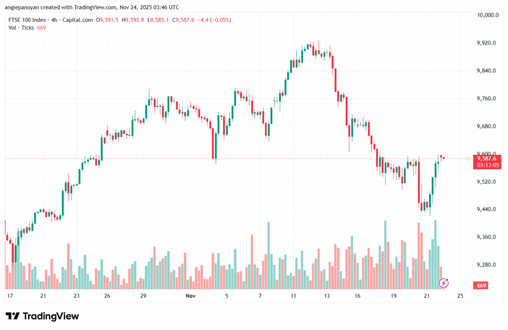 تحليل مؤشر فوتسي الفني FTSE-24-11-2025