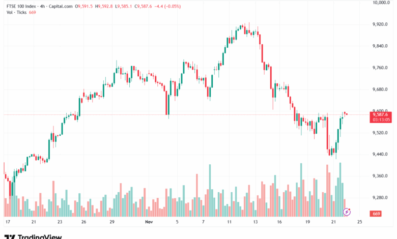 تحليل مؤشر فوتسي الفني FTSE-24-11-2025