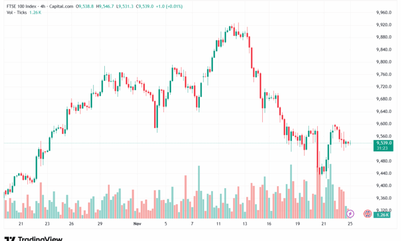 تحليل مؤشر فوتسي الفني FTSE-25-11-2025