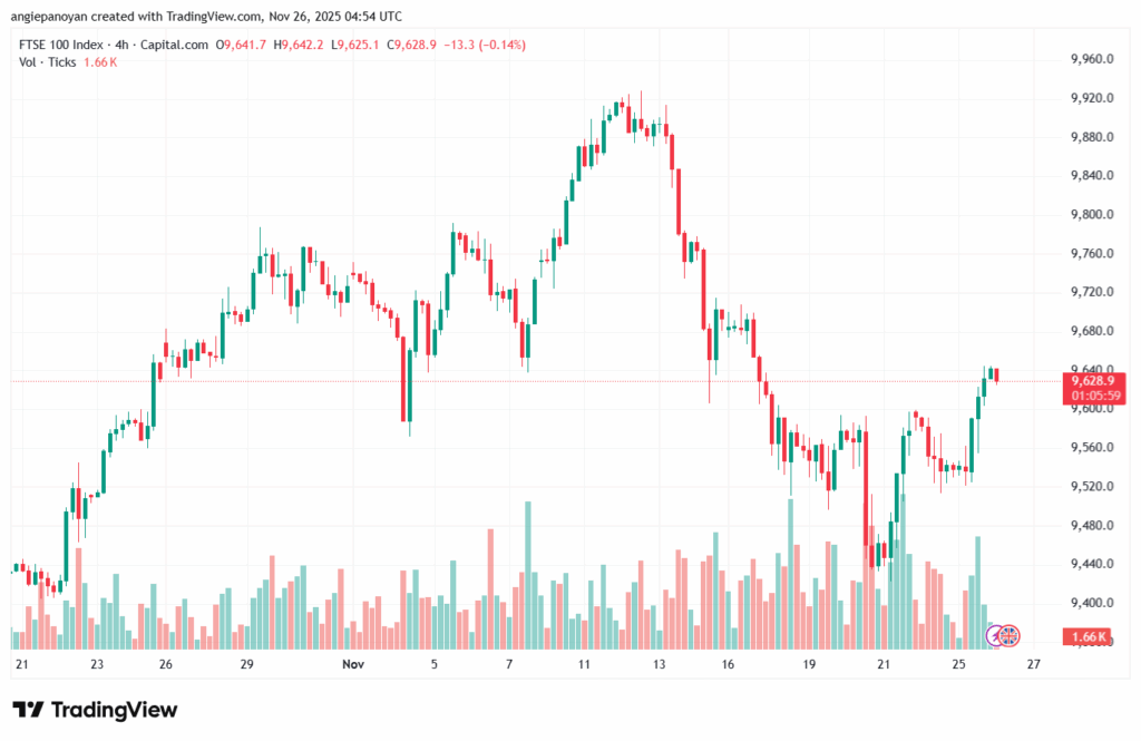 تحليل مؤشر فوتسي الفني FTSE-26-11-2025