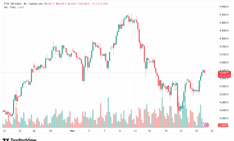 تحليل مؤشر فوتسي الفني FTSE-26-11-2025