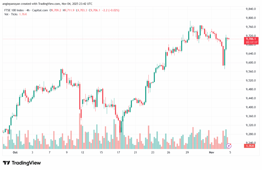 تحليل مؤشر فوتسي الفني FTSE-5-11-2025