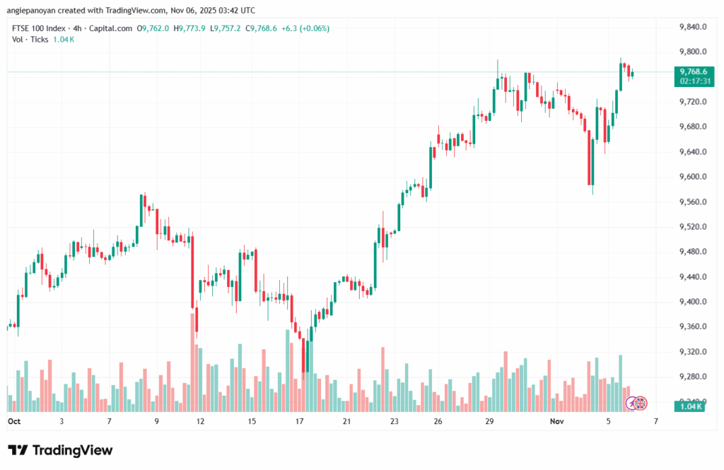 تحليل مؤشر فوتسي الفني FTSE-6-11-2025
