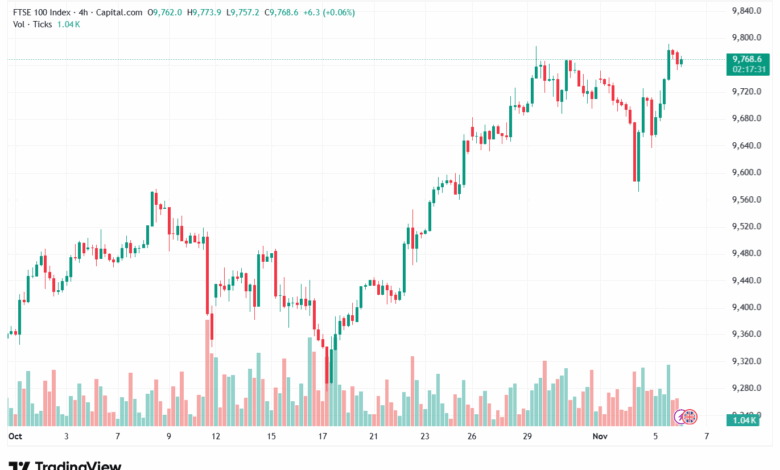 تحليل مؤشر فوتسي الفني FTSE-6-11-2025