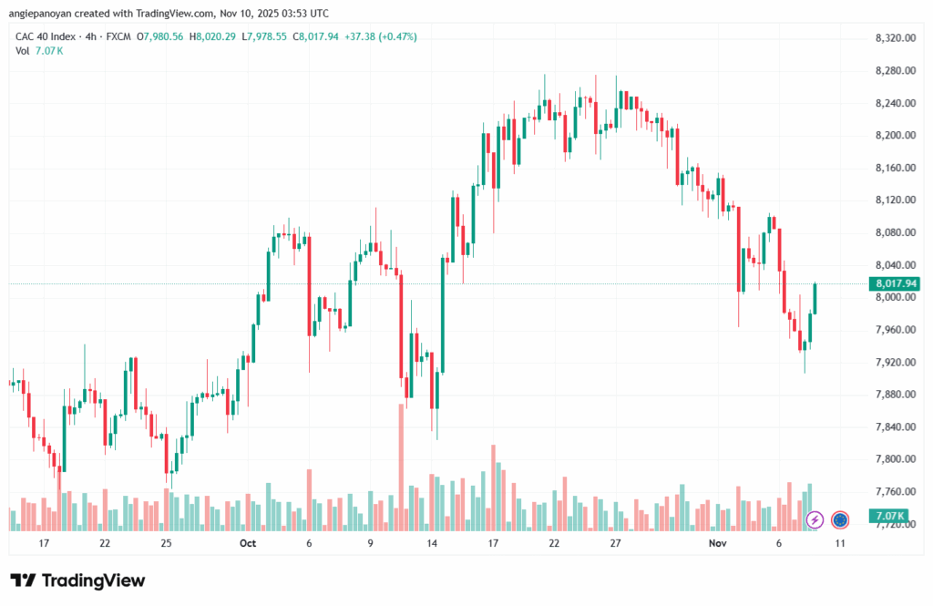 تحليل مؤشر كاك الفني CAC 10-11-2025