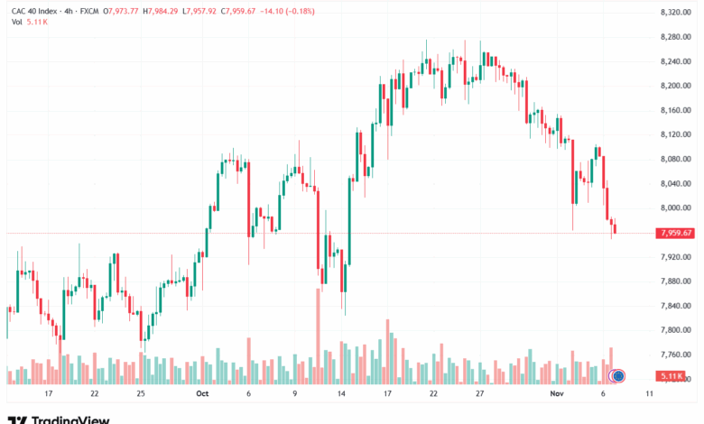 تحليل مؤشر كاك الفني CAC 7-11-2025