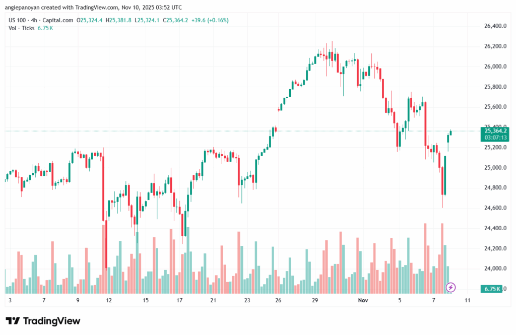 تحليل مؤشر ناسداك الفني US100-NASDAQ-10-11-2025