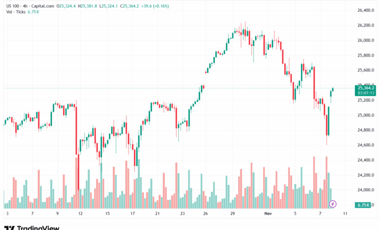 تحليل مؤشر ناسداك الفني US100-NASDAQ-10-11-2025