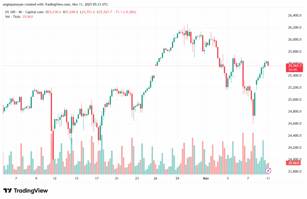 تحليل مؤشر ناسداك الفني US100-NASDAQ-11-11-2025