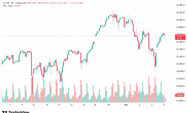 تحليل مؤشر ناسداك الفني US100-NASDAQ-11-11-2025