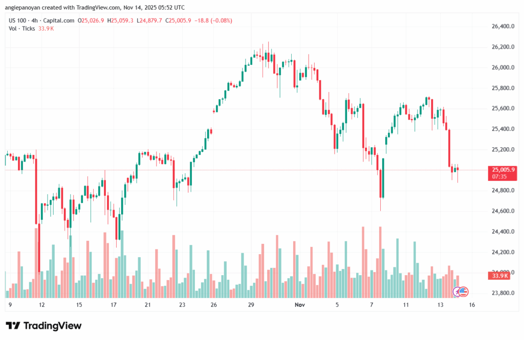 تحليل مؤشر ناسداك الفني US100-NASDAQ-14-11-2025