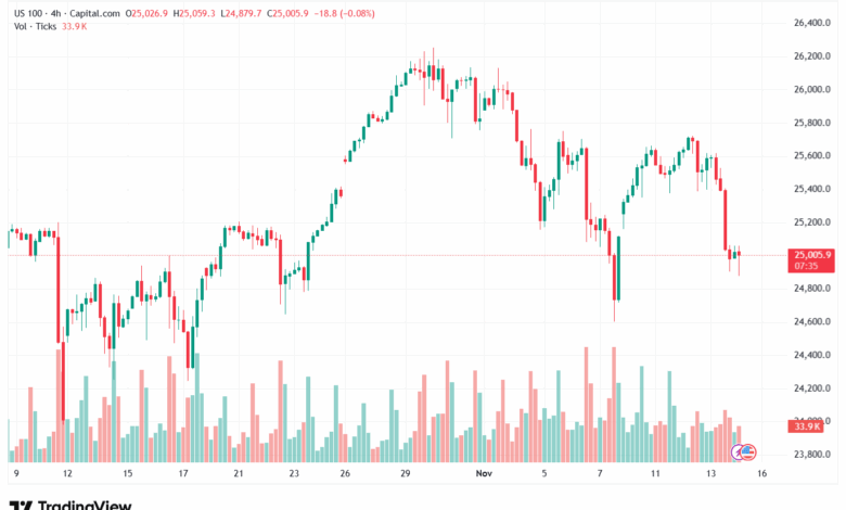 تحليل مؤشر ناسداك الفني US100-NASDAQ-14-11-2025