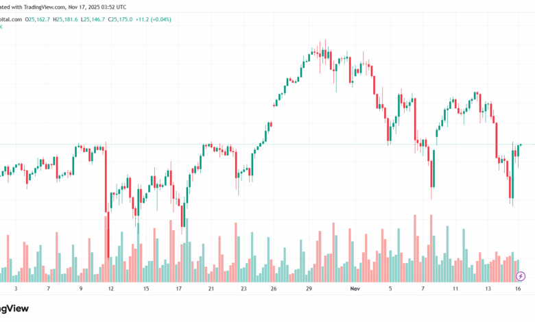 تحليل مؤشر ناسداك الفني US100-NASDAQ-17-11-2025
