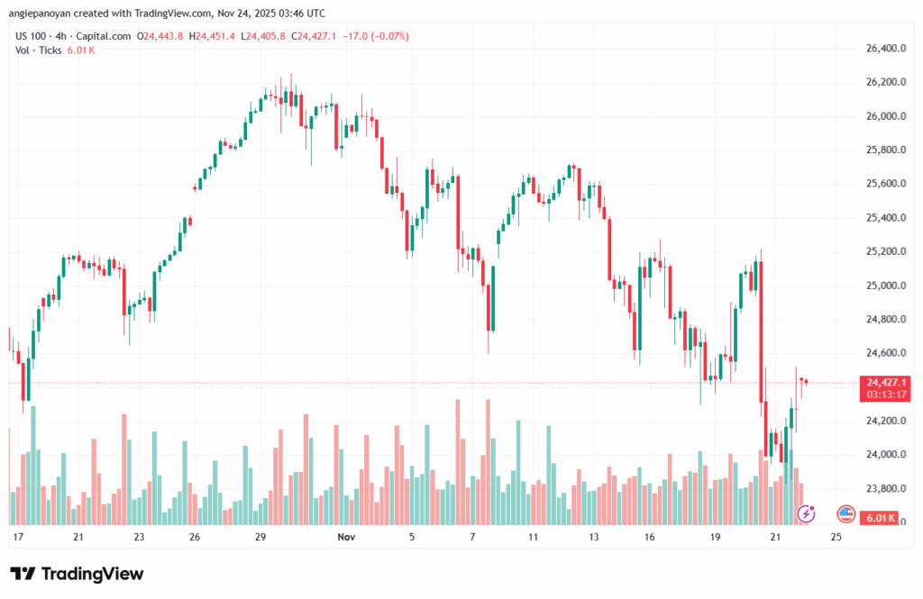 تحليل مؤشر ناسداك الفني US100-NASDAQ-24-11-2025