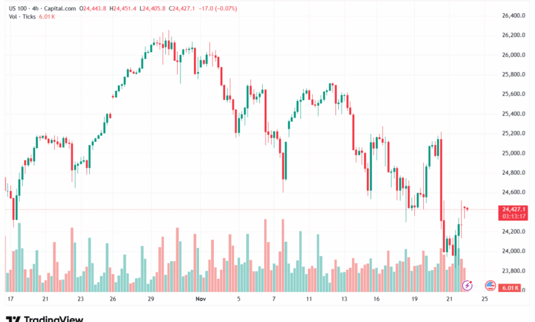 تحليل مؤشر ناسداك الفني US100-NASDAQ-24-11-2025