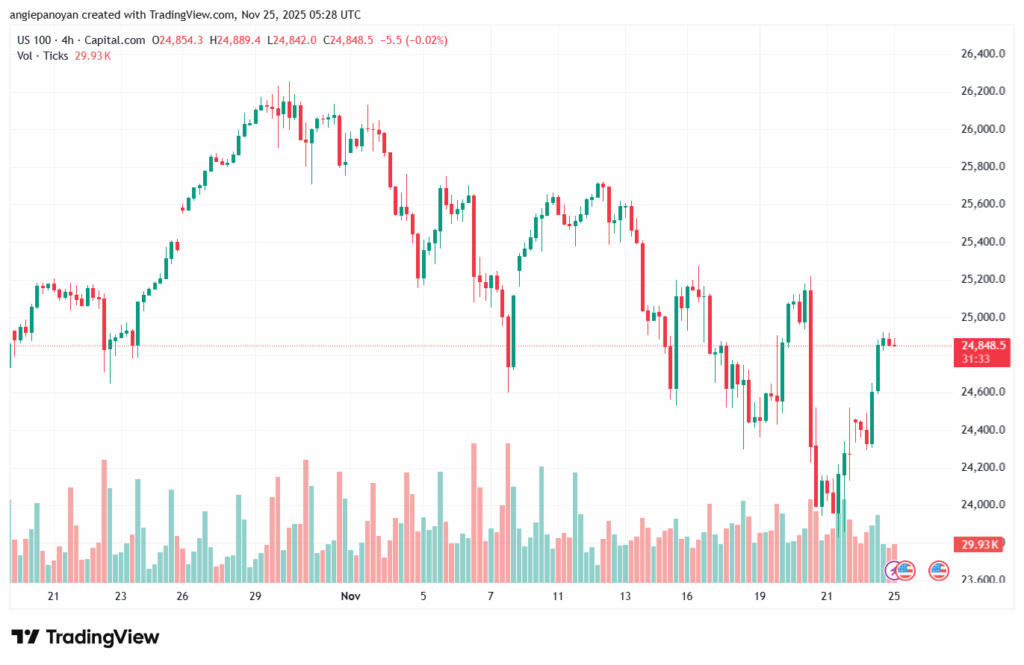تحليل مؤشر ناسداك الفني US100-NASDAQ-25-11-2025