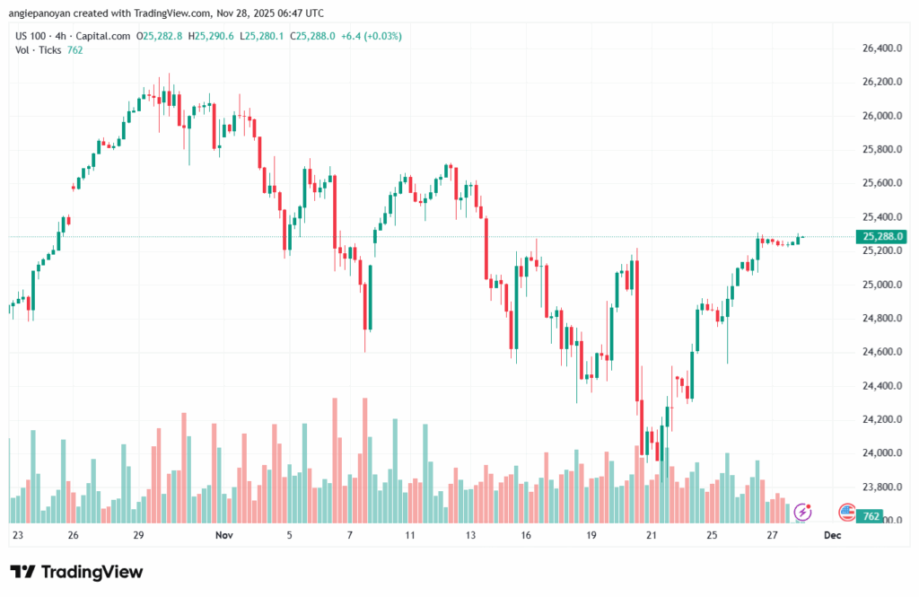 تحليل مؤشر ناسداك الفني US100-NASDAQ-28-11-2025