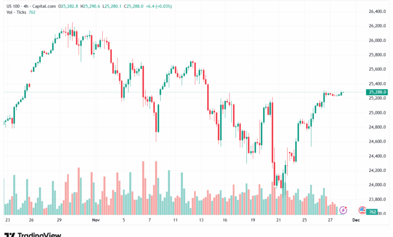 تحليل مؤشر ناسداك الفني US100-NASDAQ-28-11-2025