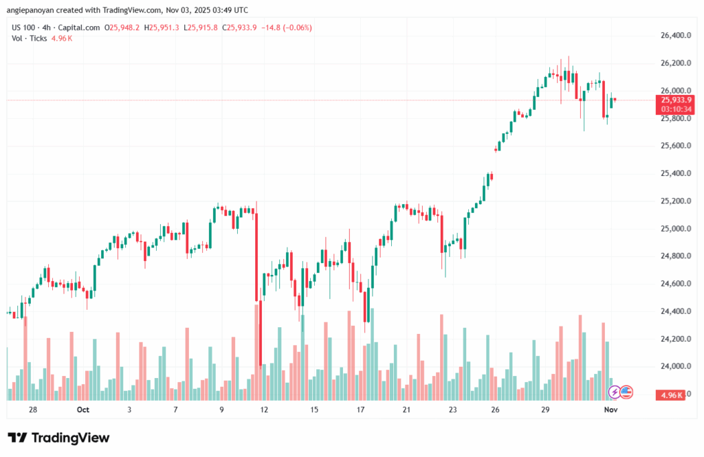 تحليل مؤشر ناسداك الفني US100-NASDAQ-3-11-2025