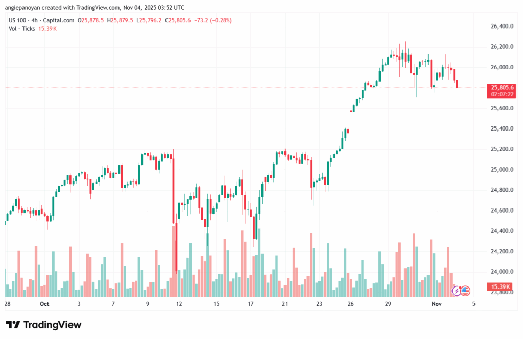 تحليل مؤشر ناسداك الفني US100-NASDAQ-4-11-2025