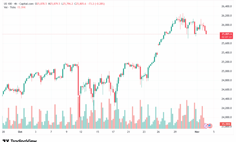 تحليل مؤشر ناسداك الفني US100-NASDAQ-4-11-2025