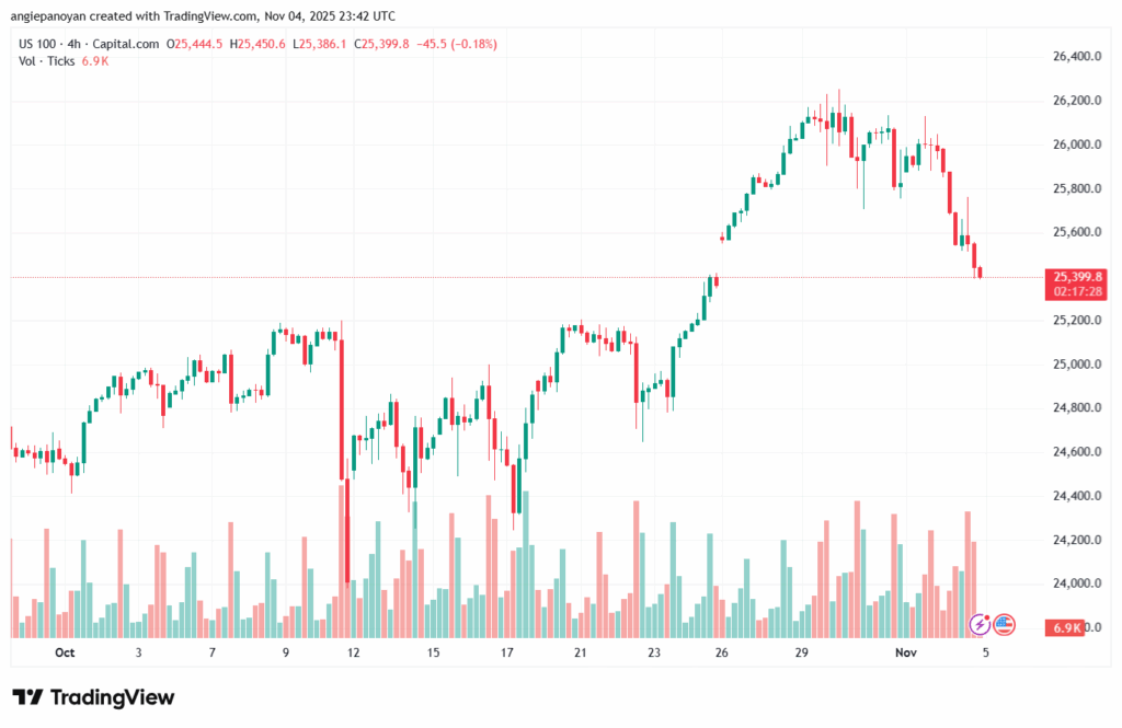 تحليل مؤشر ناسداك الفني US100-NASDAQ-5-11-2025