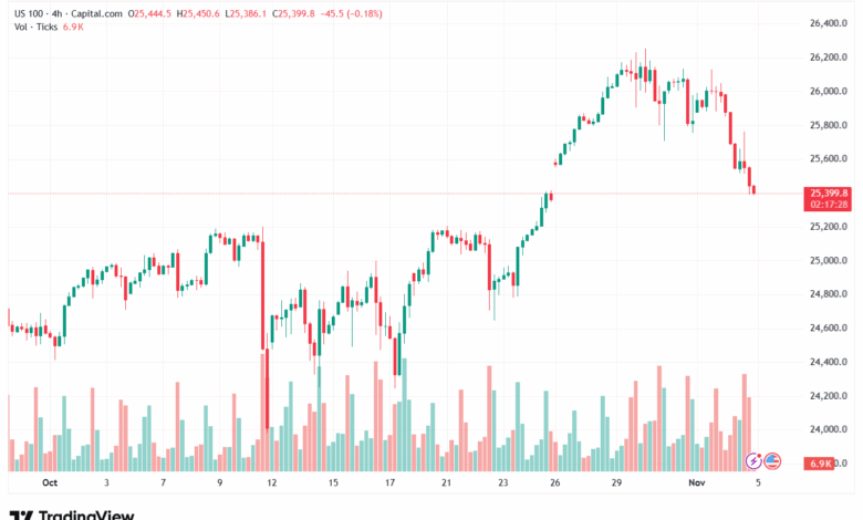 تحليل مؤشر ناسداك الفني US100-NASDAQ-5-11-2025