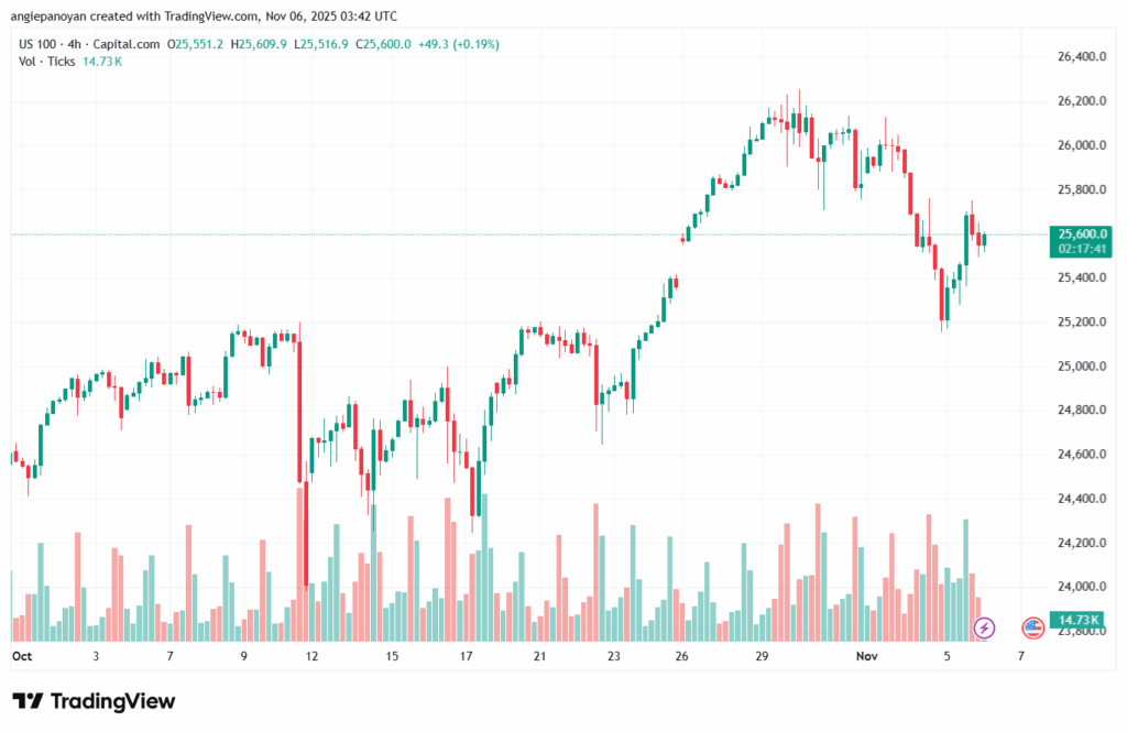 تحليل مؤشر ناسداك الفني US100-NASDAQ-6-11-2025
