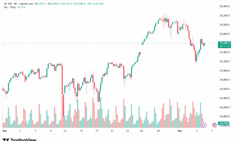 تحليل مؤشر ناسداك الفني US100-NASDAQ-6-11-2025