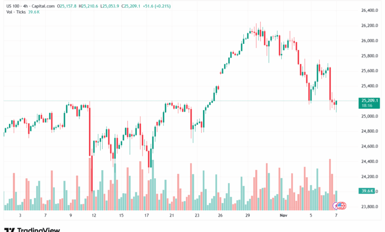 تحليل مؤشر ناسداك الفني US100-NASDAQ-7-11-2025