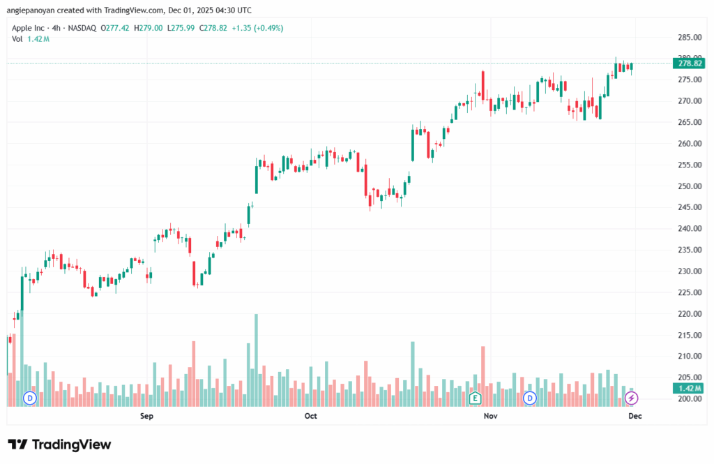 تحليل سهم ابل الفني APPLE-1-12-2025