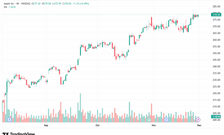 تحليل سهم ابل الفني APPLE-1-12-2025