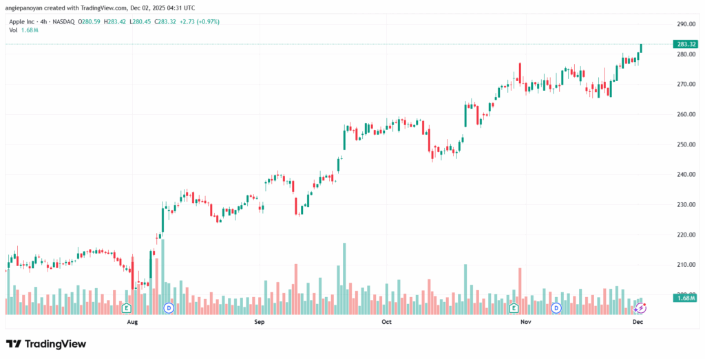 تحليل سهم ابل الفني APPLE-2-12-2025