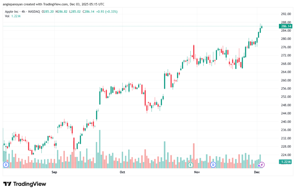 تحليل سهم ابل الفني APPLE-3-12-2025