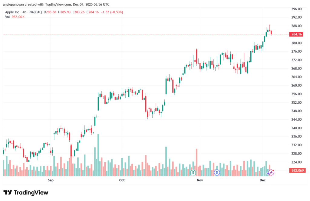 تحليل سهم ابل الفني APPLE-4-12-2025