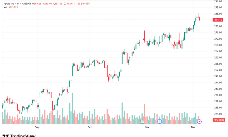 تحليل سهم ابل الفني APPLE-4-12-2025
