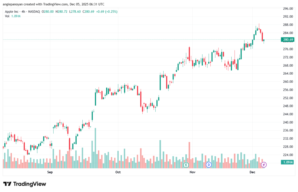 تحليل سهم ابل الفني APPLE-5-12-2025