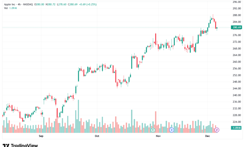 تحليل سهم ابل الفني APPLE-5-12-2025