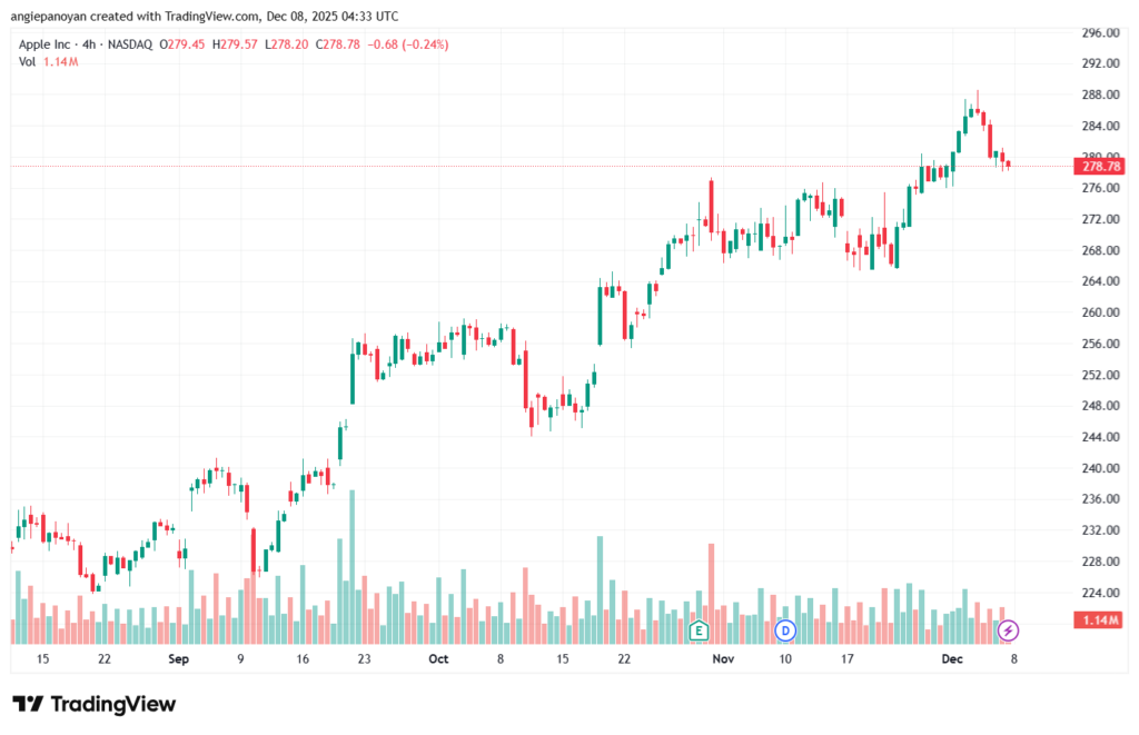 تحليل سهم ابل الفني APPLE-8-12-2025