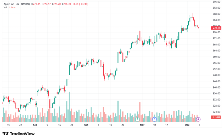 تحليل سهم ابل الفني APPLE-8-12-2025