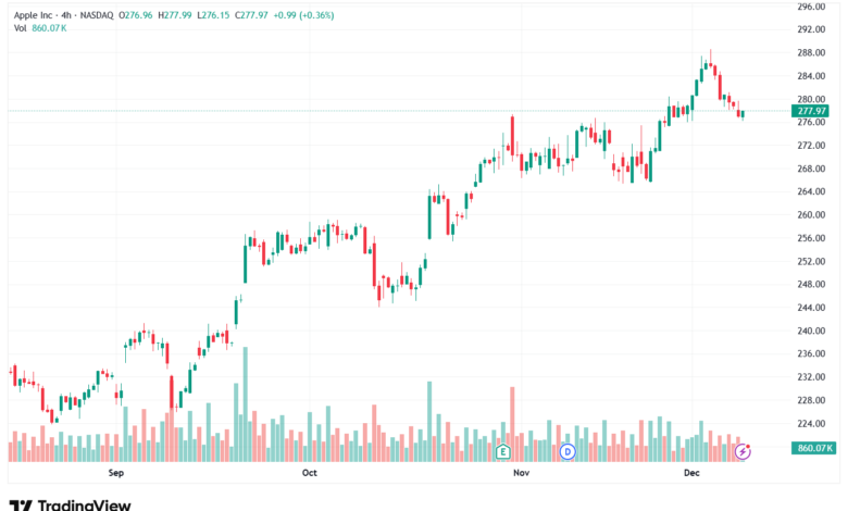 تحليل سهم ابل الفني APPLE-9-12-2025
