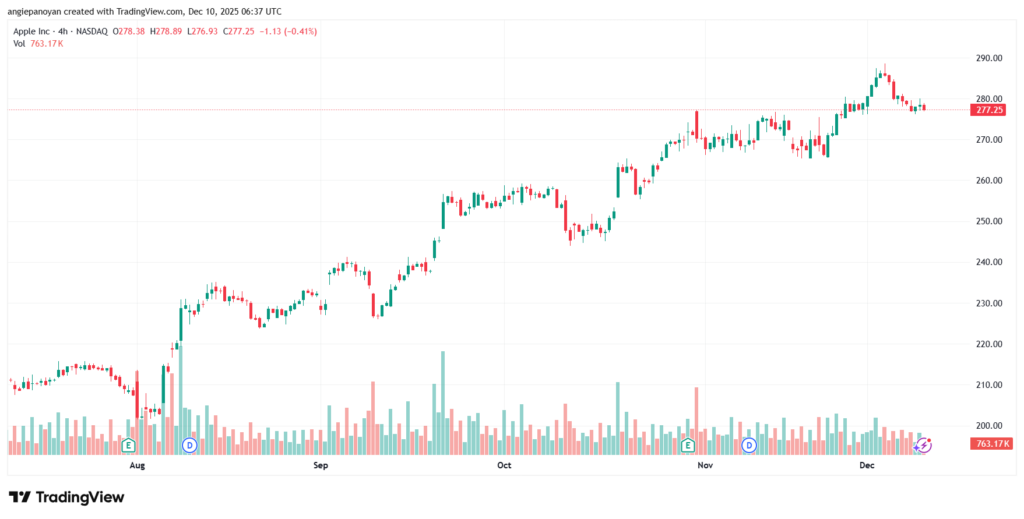 تحليل سهم ابل الفني APPLE-10-12-2025