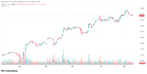 تحليل سهم ابل الفني APPLE-10-12-2025