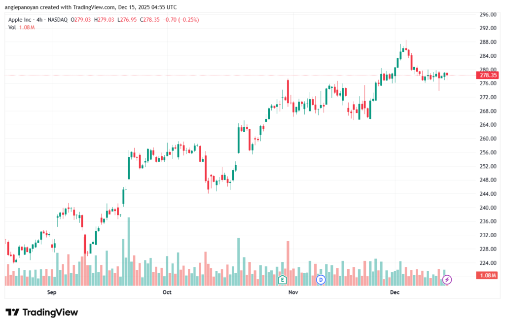 تحليل سهم ابل الفني APPLE-15-12-2025