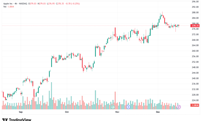 تحليل سهم ابل الفني APPLE-15-12-2025
