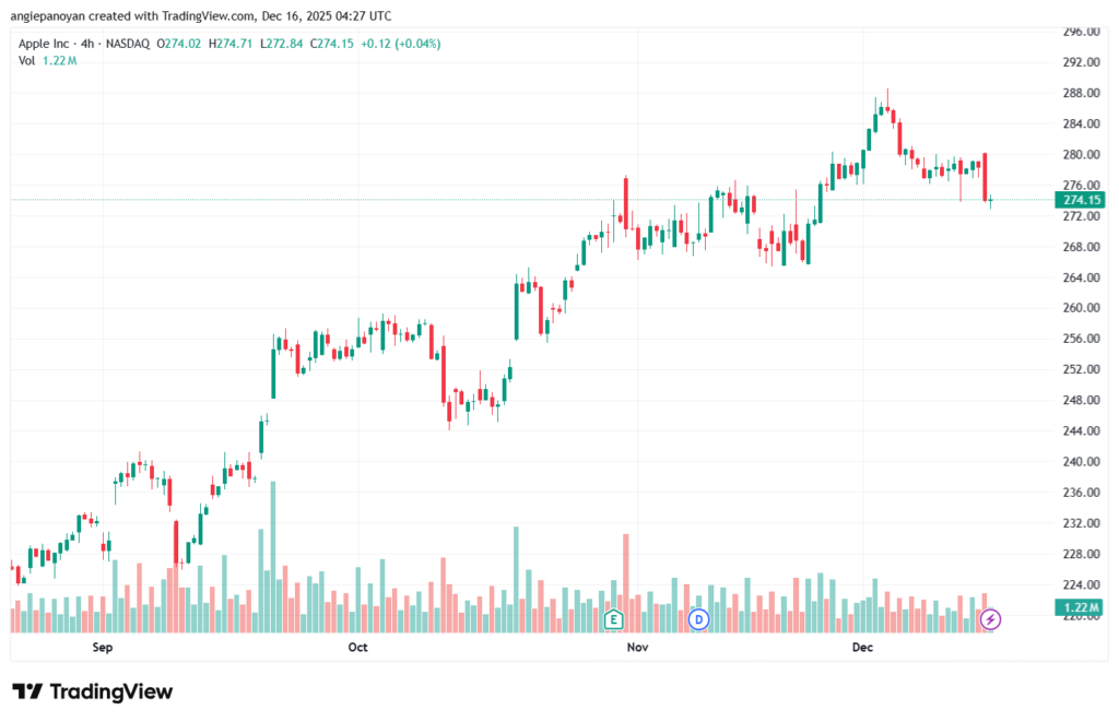 تحليل سهم ابل الفني APPLE-16-12-2025