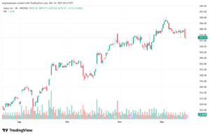 تحليل سهم ابل الفني APPLE-16-12-2025