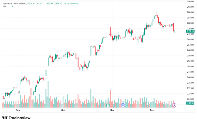 تحليل سهم ابل الفني APPLE-16-12-2025