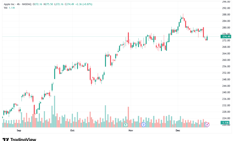 تحليل سهم ابل الفني APPLE-17-12-2025