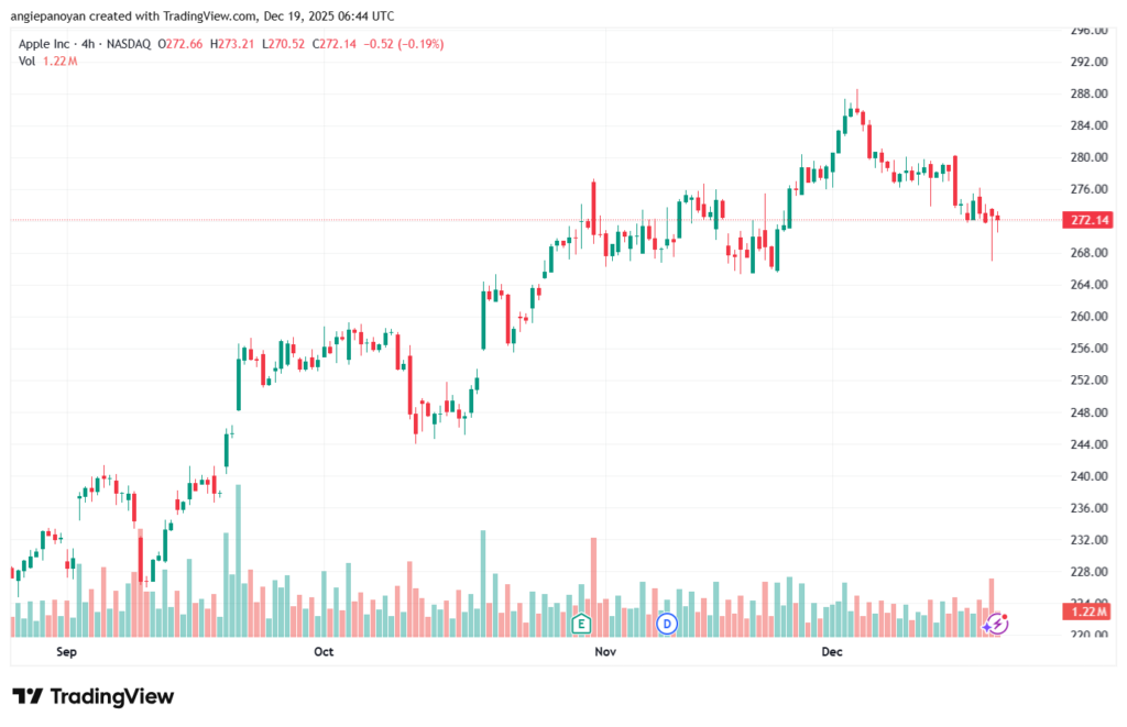 تحليل سهم ابل الفني APPLE-19-12-2025